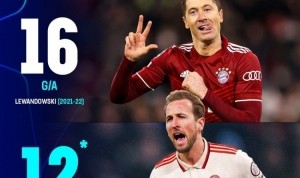 MK体育-凯恩单赛季欧冠参与12粒进球，拜仁队史仅次于莱万